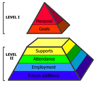 Data pyramid design, with Personal Folders at the top, followed by Goals, Supports, Attendance, Employment and Future additions