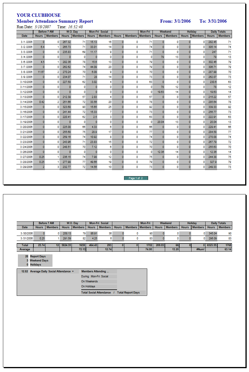 Member Attendance Summary report