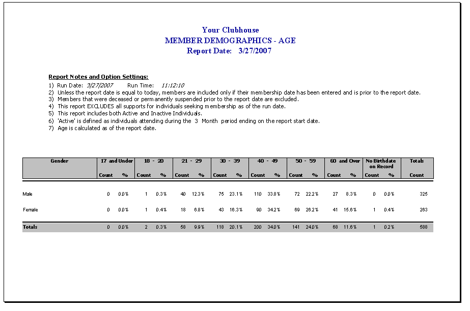 Member Age Demographics report